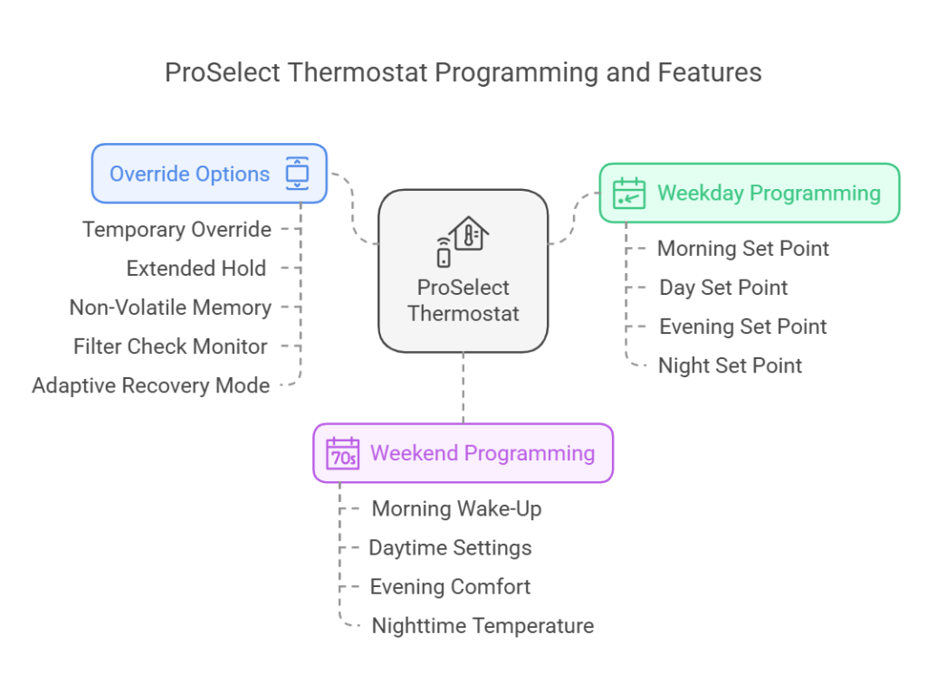 How To Set ProSelect Thermostat